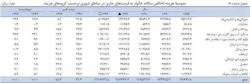 هزینه سالانه یک خانوار شهری چقدر است؟