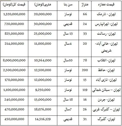 قیمت فروش مغازه در نقاط مختلف تهران