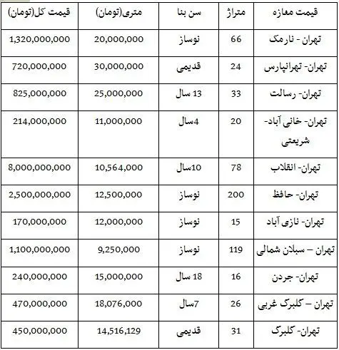 قیمت فروش مغازه در نقاط مختلف تهران