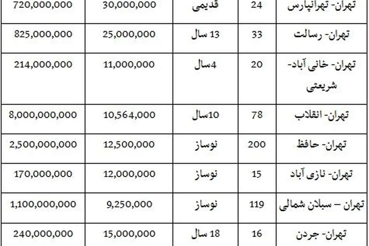 قیمت فروش مغازه در نقاط مختلف تهران