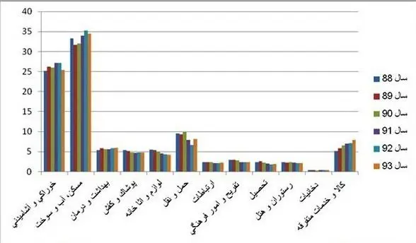 تغییر عجیب رفتار خانوارها پس از یارانه نقدی