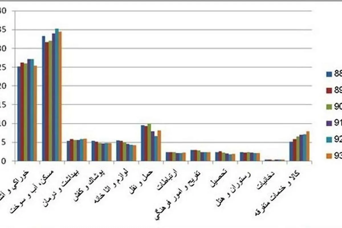 تغییر عجیب رفتار خانوارها پس از یارانه نقدی