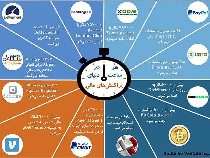 هر ساعت در دنیا چقدر پول جابجا می‌شود؟