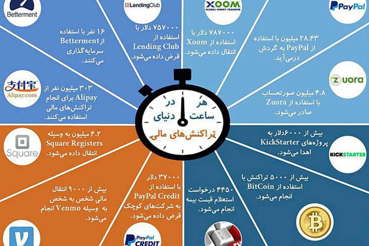 هر ساعت در دنیا چقدر پول جابجا میشود؟