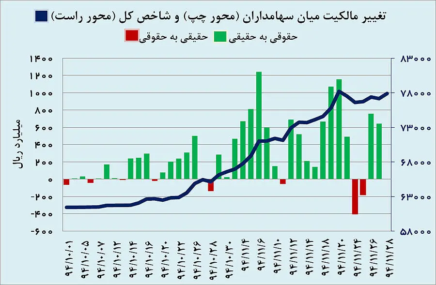 کولاک بازارها در بهمن‌ماه