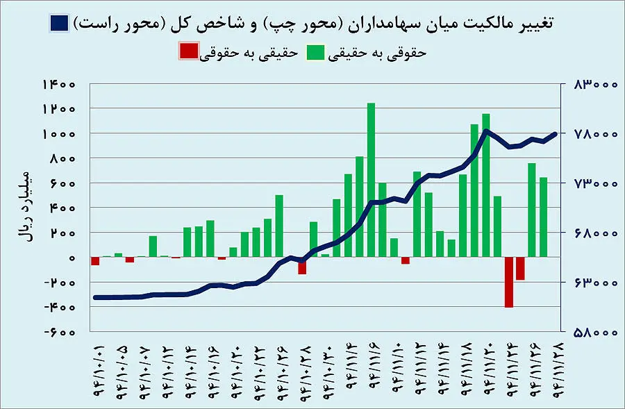 کولاک بازارها در بهمن‌ماه