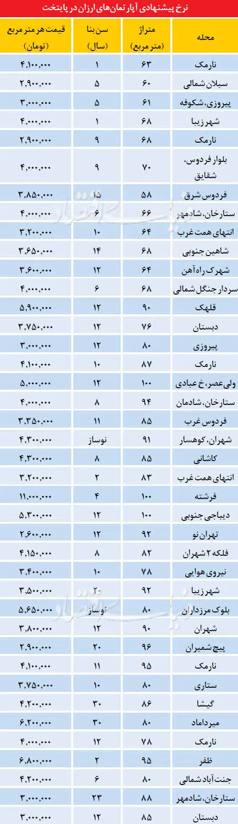 قیمت آپارتمان‌های میانسال در پایتخت