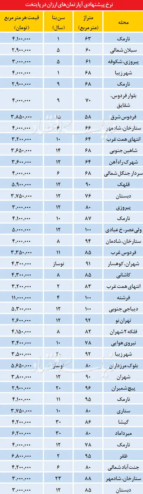 قیمت آپارتمان‌های میانسال در پایتخت