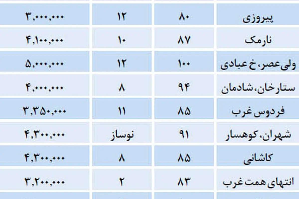 قیمت آپارتمانهای میانسال در پایتخت