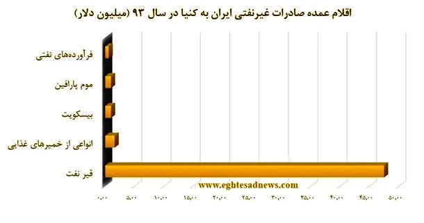 یارانه 4 میلیون تومانی برای سفر تجاری به کنیا
