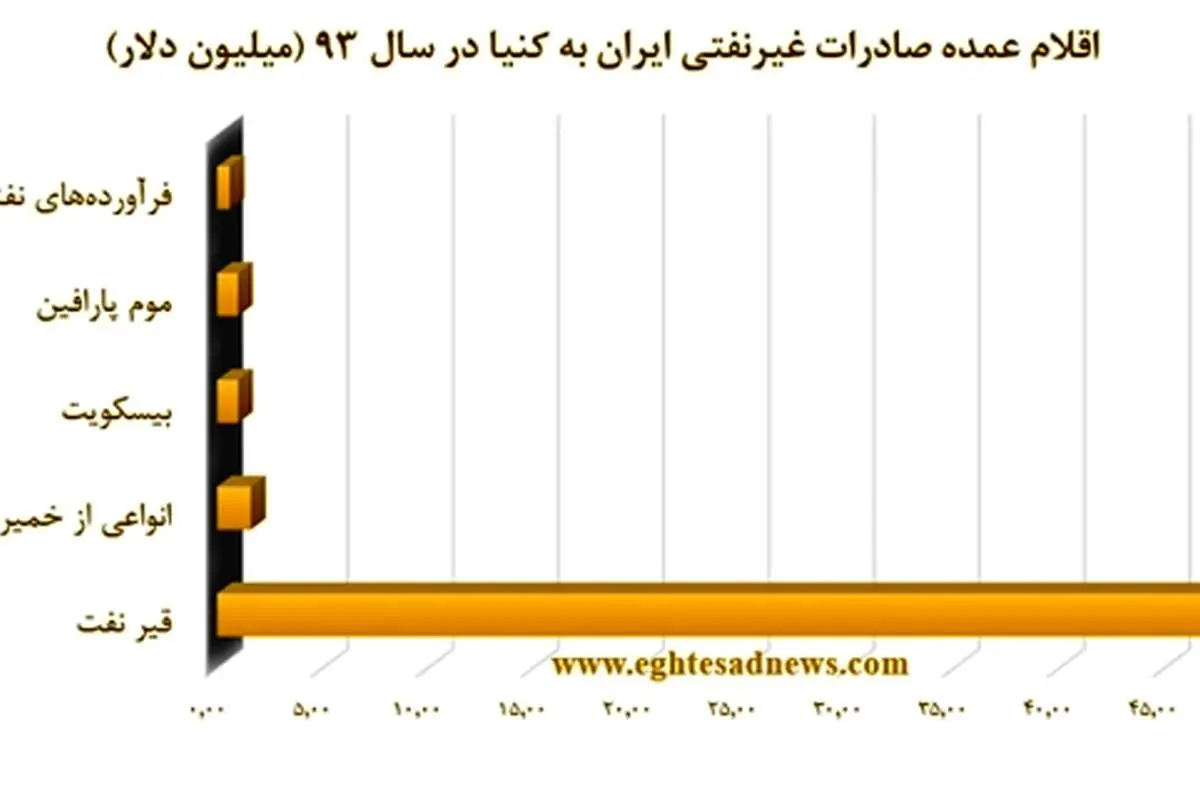 یارانه 4 میلیون تومانی برای سفر تجاری به کنیا