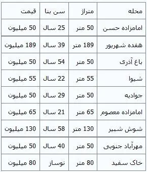 خانه‌های متری یک میلیون تومان در پایتخت