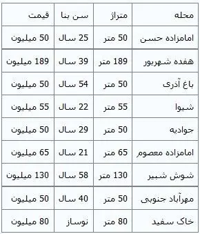 خانه‌های متری یک میلیون تومان در پایتخت