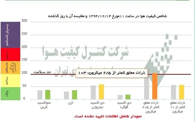 هوای تهران ناسالم شد