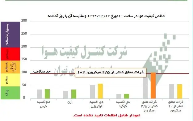 هوای تهران ناسالم شد