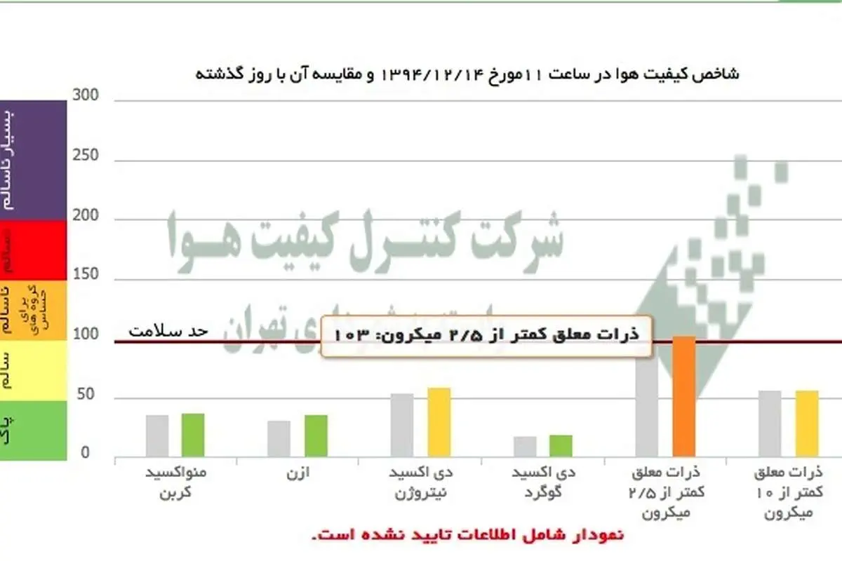 هوای تهران ناسالم شد