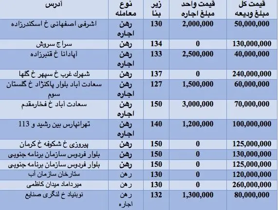 رهن و اجاره آپارتمان 120 تا 150متری در تهران