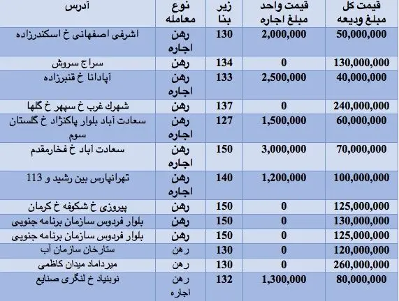 رهن و اجاره آپارتمان 120 تا 150متری در تهران