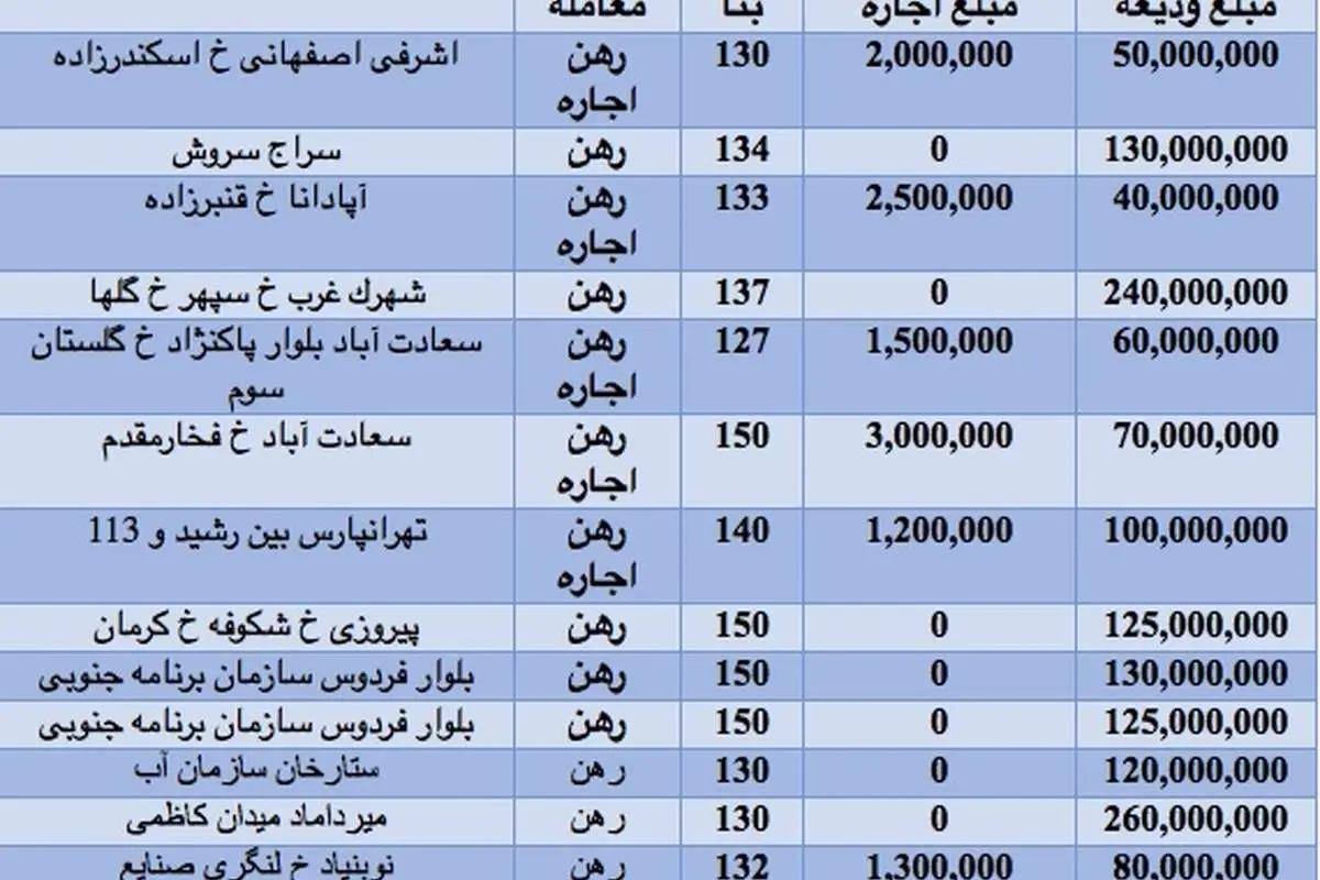 رهن و اجاره آپارتمان 120 تا 150متری در تهران