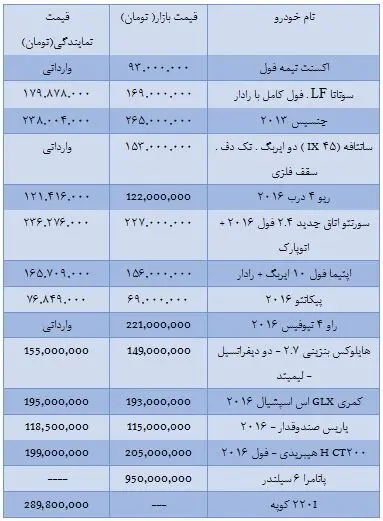 قیمت انواع خودروهای وارداتی در بازار