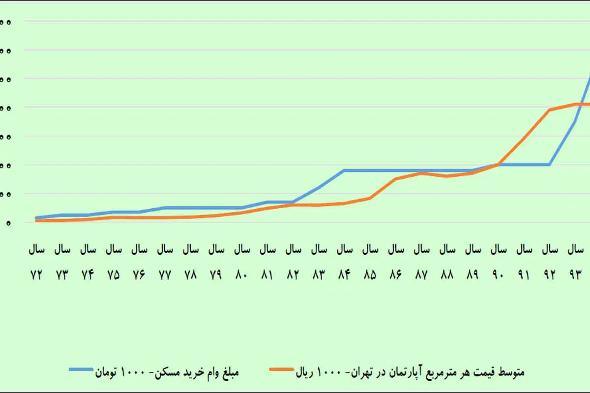 رابطه وام مسکن با قیمت