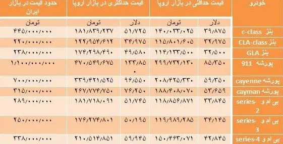 خودروهای اروپایی در تهران چند قیمت می‌خورند؟