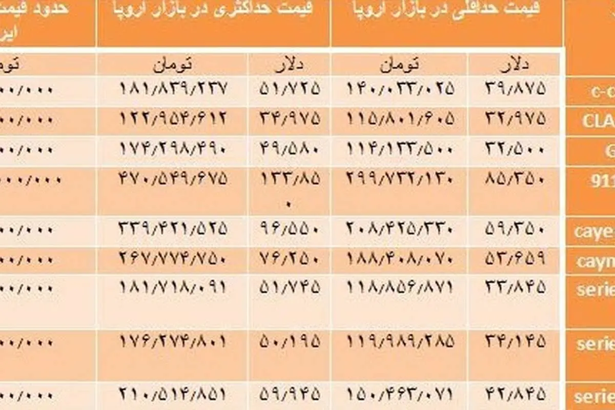 خودروهای اروپایی در تهران چند قیمت می‌خورند؟