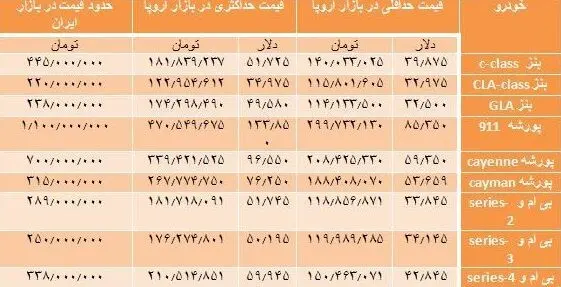 خودروهای اروپایی در تهران چند قیمت می‌خورند؟