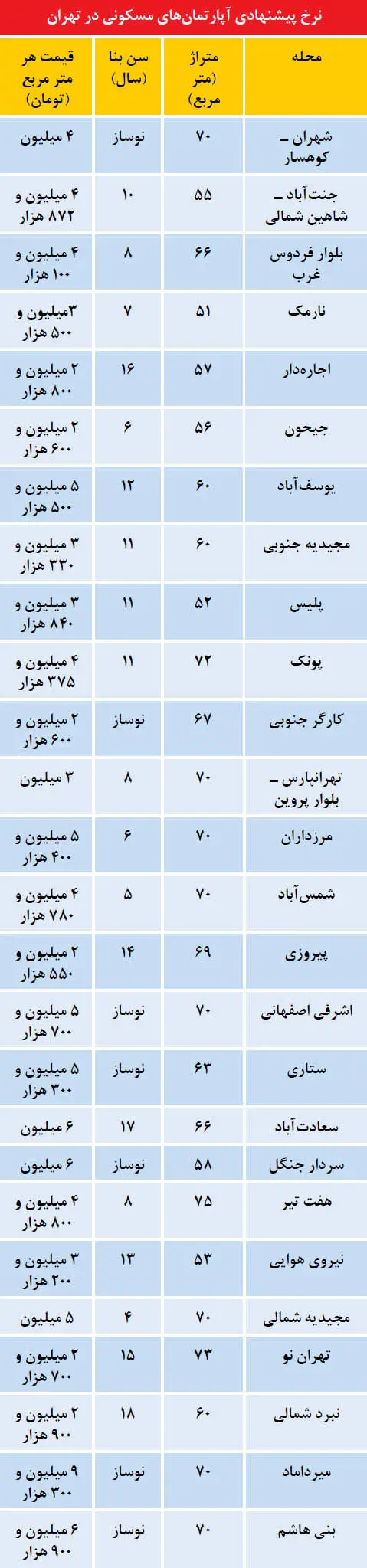 نرخ پیشنهادی آپارتمان در تهران