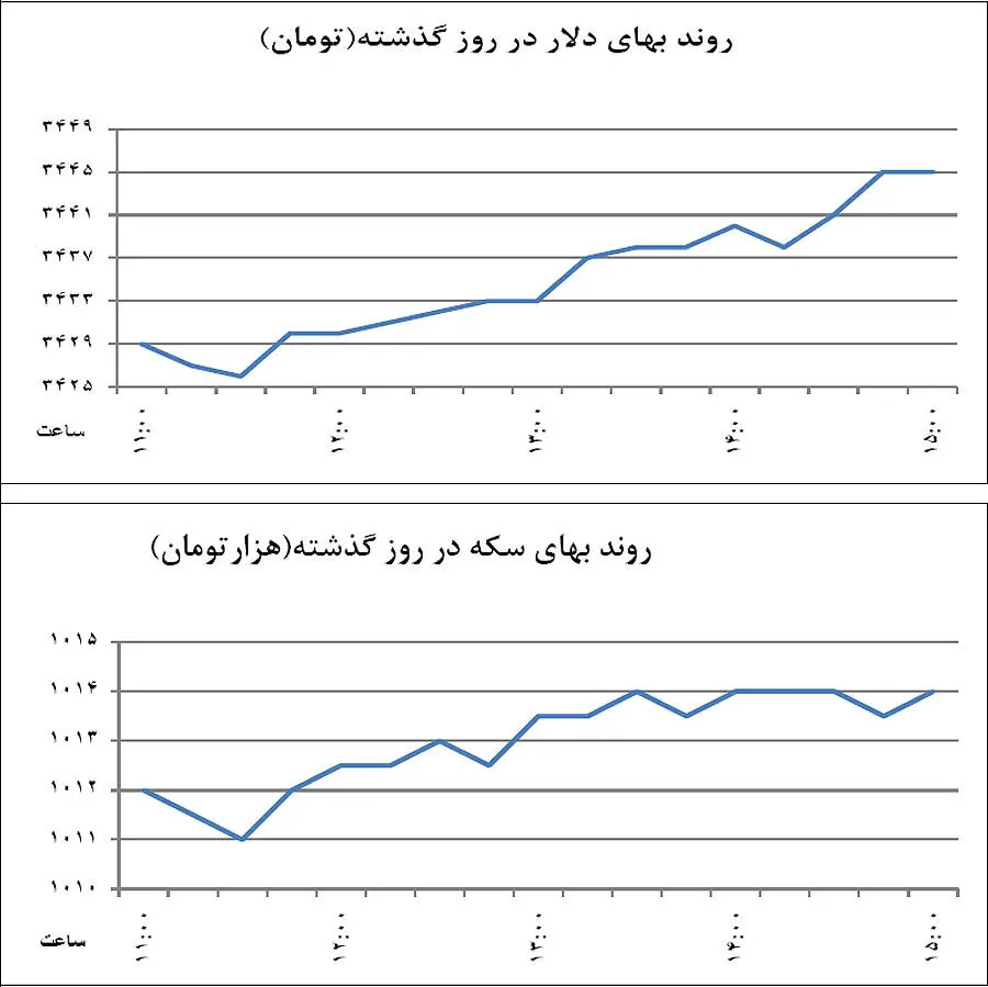 دو پیش‌بینی از نرخ دلار آخر سال