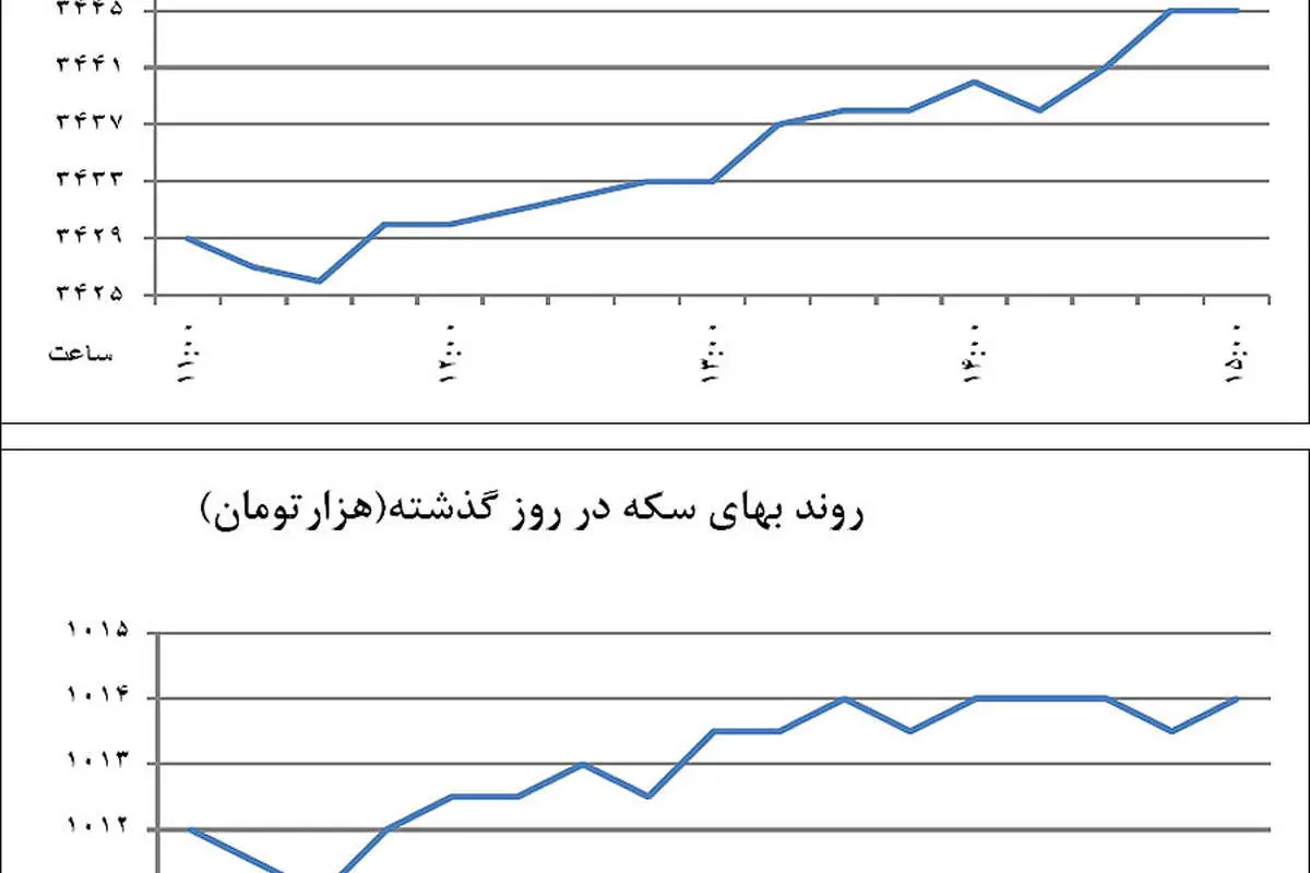 دو پیشبینی از نرخ دلار آخر سال