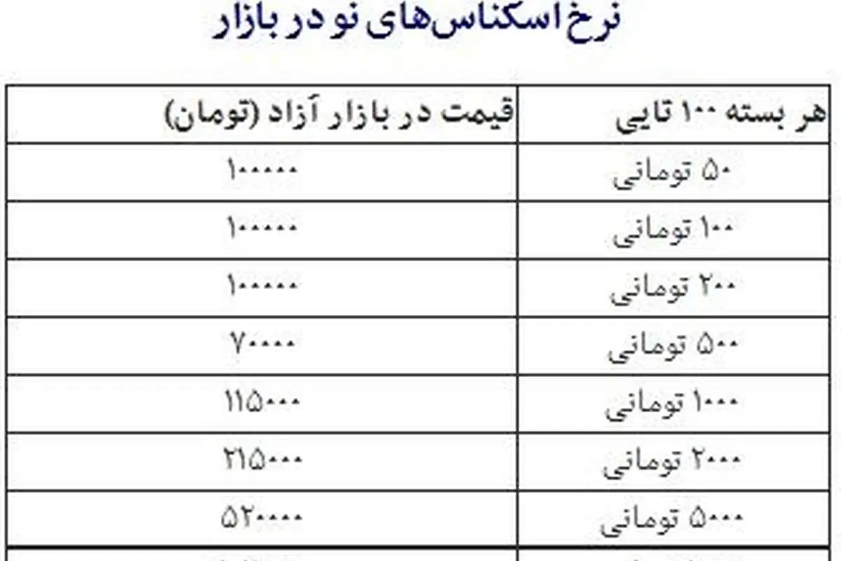 نرخ انواع اسکناس نو شب عید