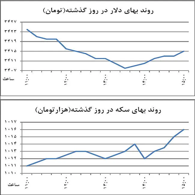 فروش دلاراز سه جناح