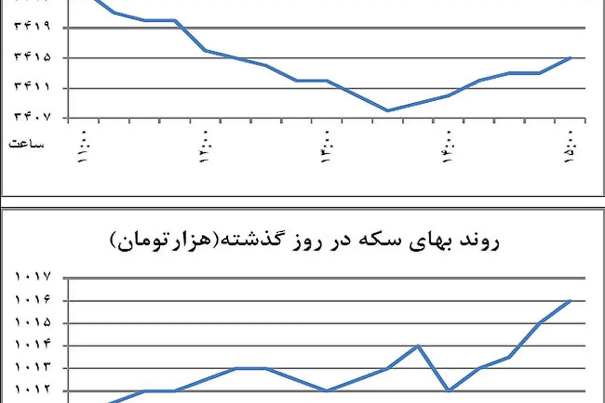 فروش دلاراز سه جناح