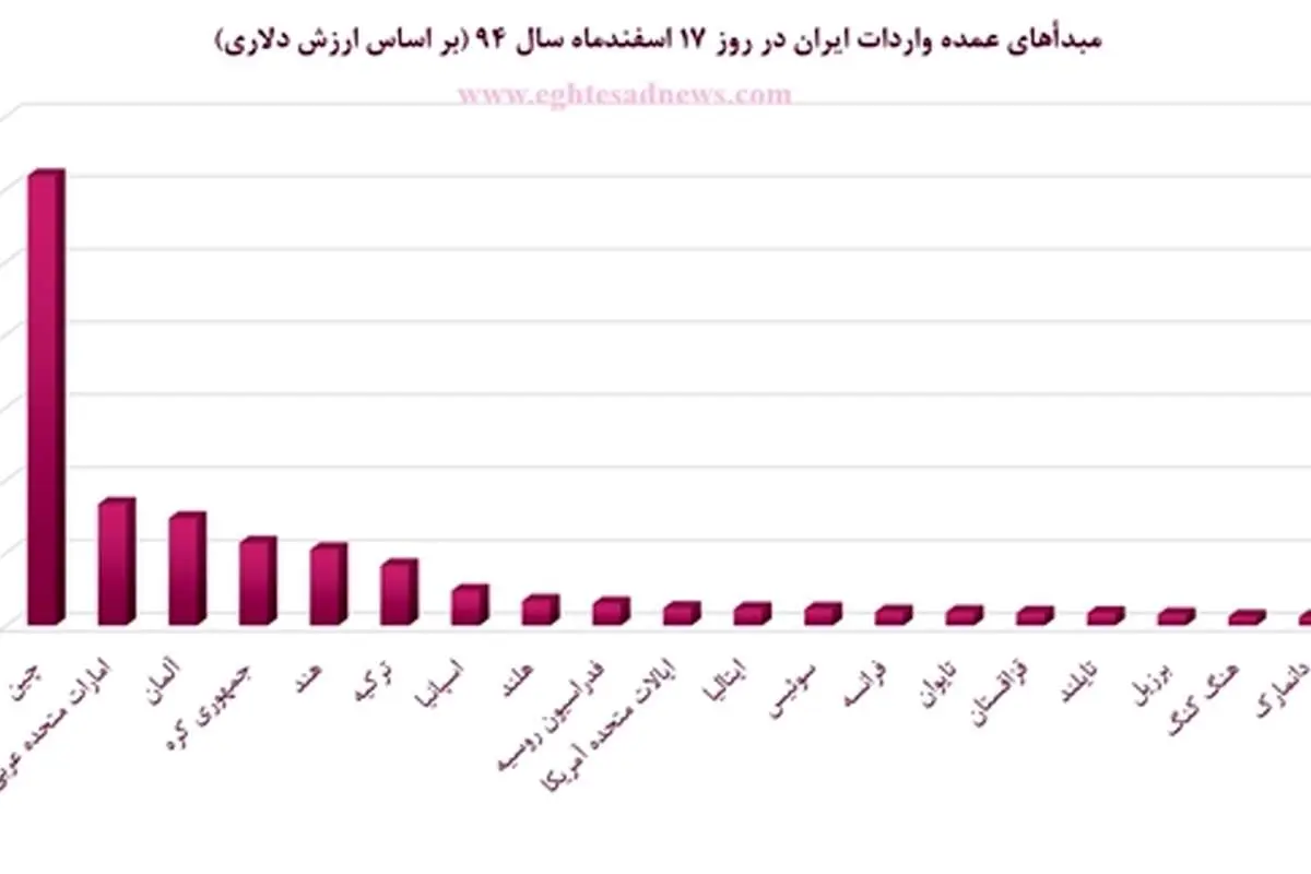 تجارت ایران اروپایی شد