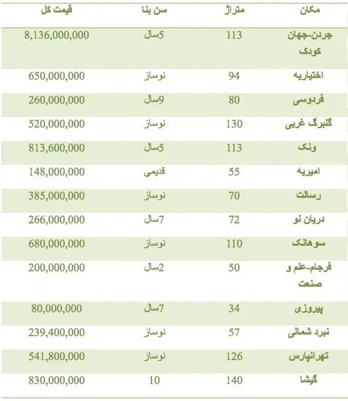 قیمت آپارتمان در مناطق مختلف تهران