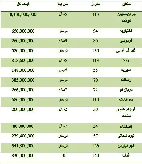 قیمت آپارتمان در مناطق مختلف تهران