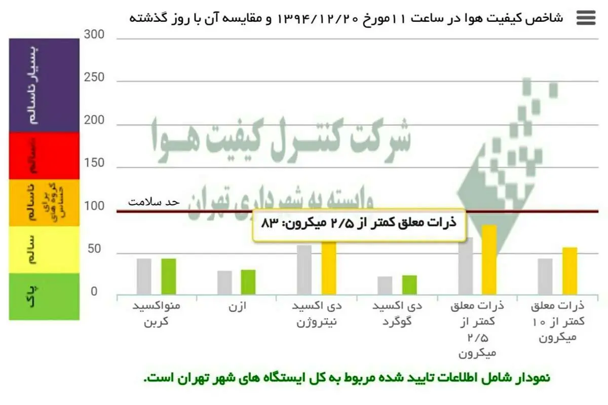 هوای تهران امروز سالم است