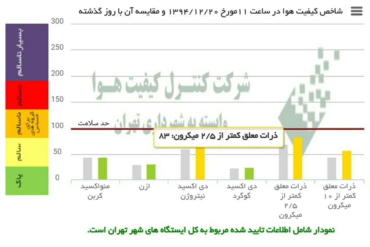 هوای تهران امروز سالم است