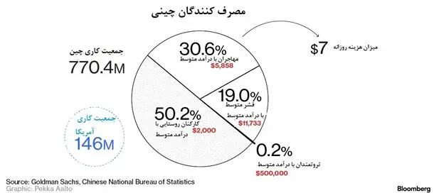 دخل و خرج قشر متوسط چین چگونه است؟