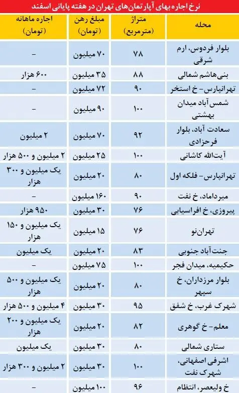 بازار متفاوت اجاره بها در هفته پایانی زمستان