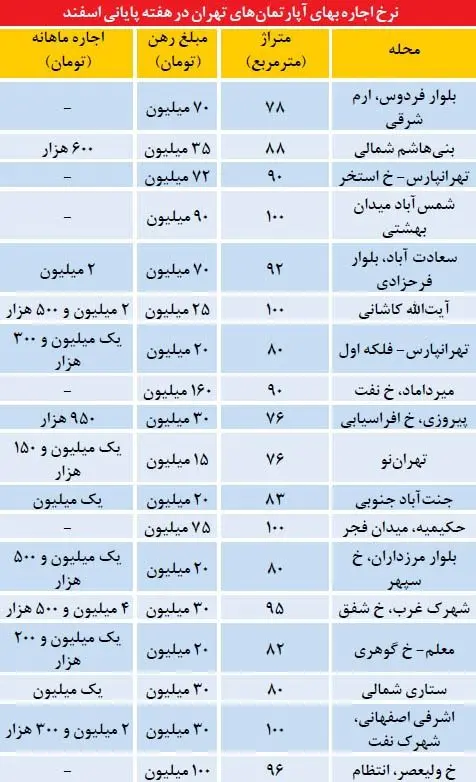 بازار متفاوت اجاره بها در هفته پایانی زمستان