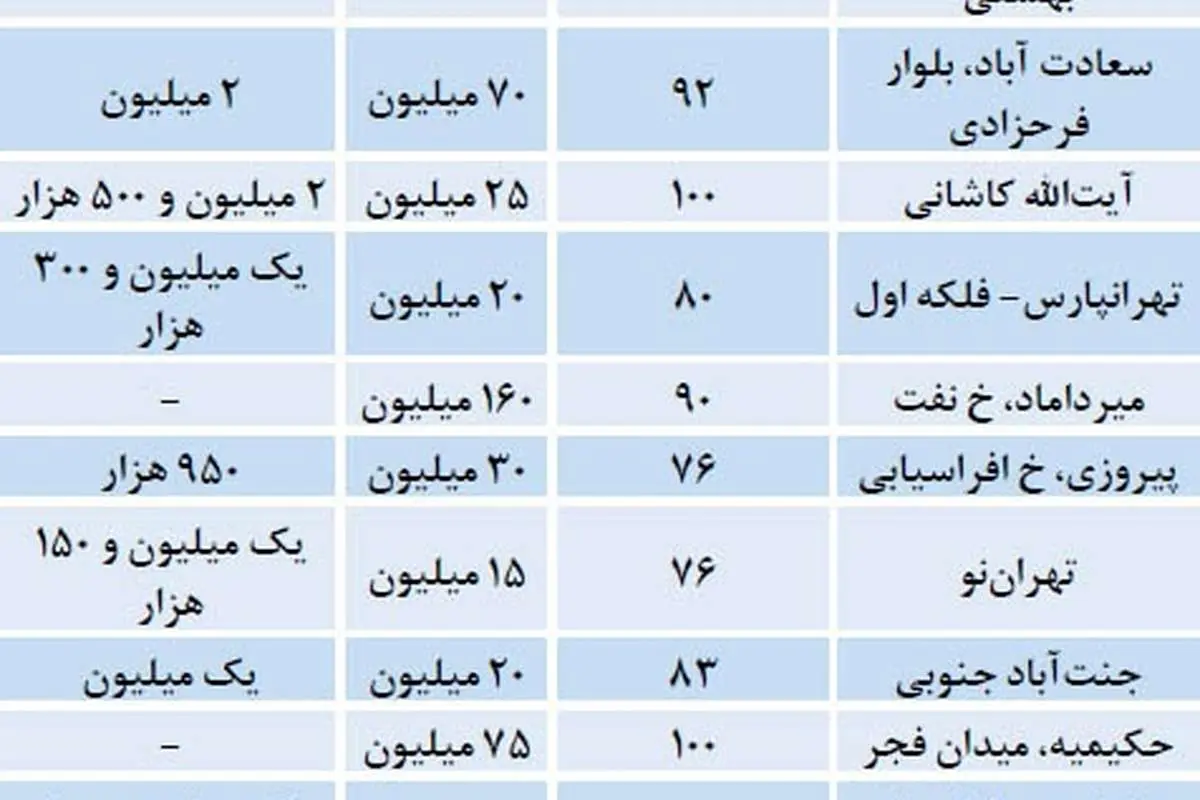 بازار متفاوت اجاره بها در هفته پایانی زمستان