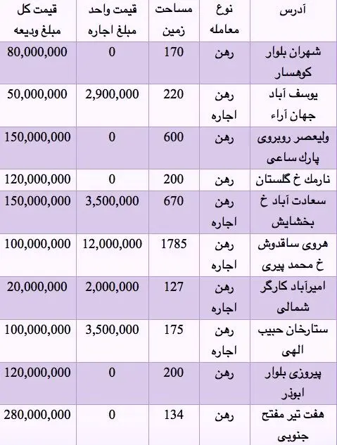 قیمت رهن و اجاره ویلا در  تهران
