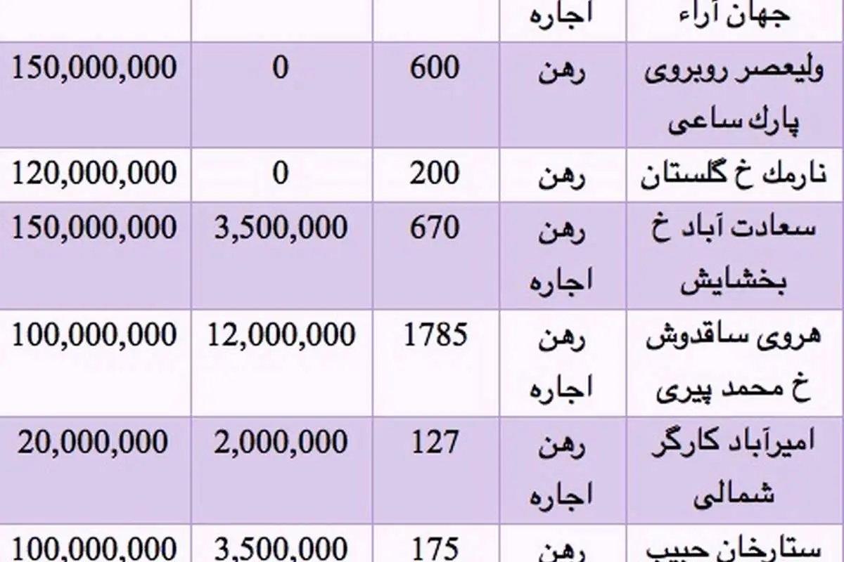 قیمت رهن و اجاره ویلا در تهران