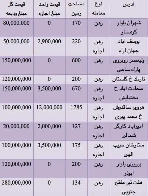 قیمت رهن و اجاره ویلا در  تهران