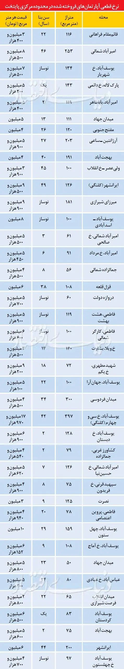 قیمت مسکن در محدوده مرکزی پایتخت