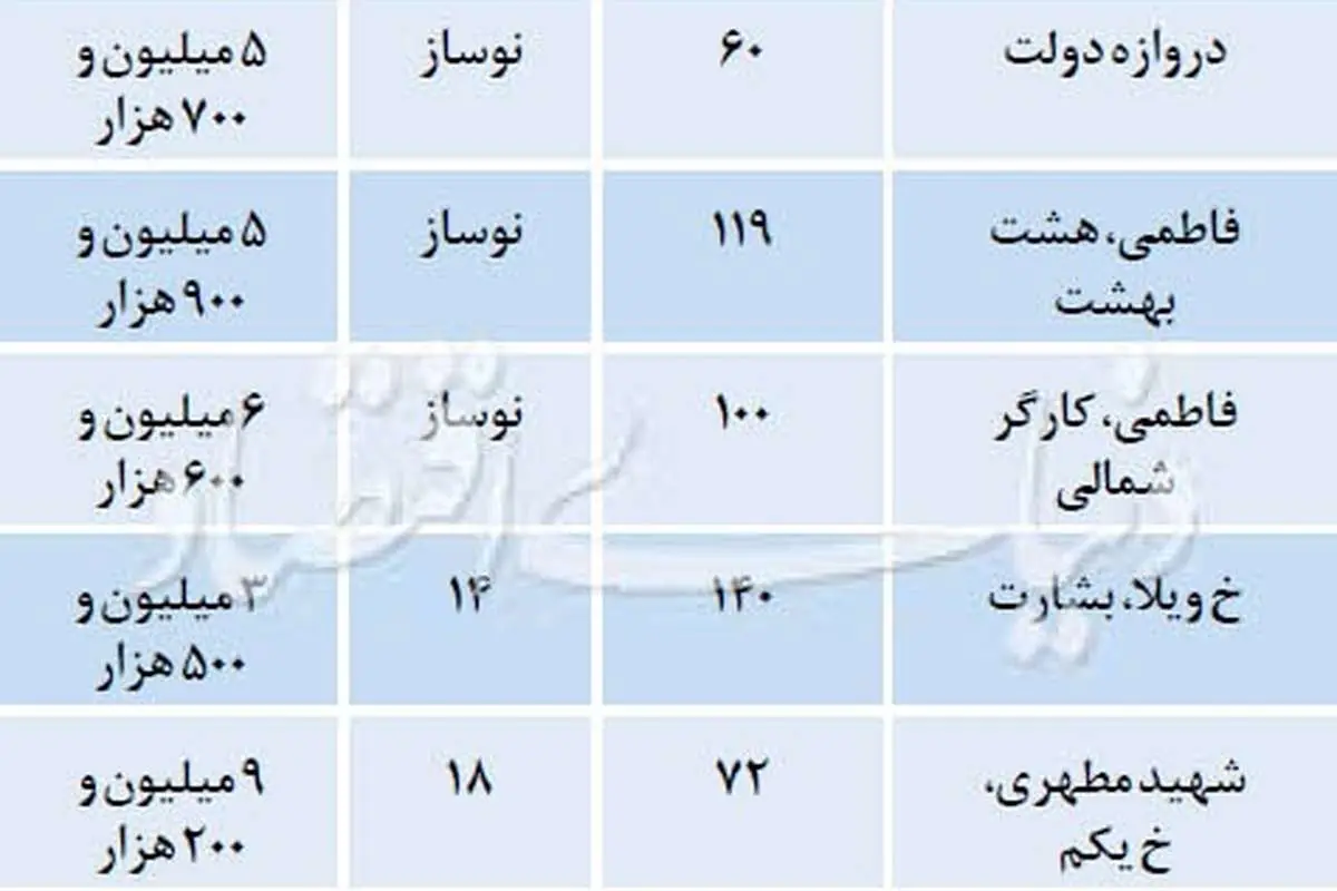 قیمت مسکن در محدوده مرکزی پایتخت