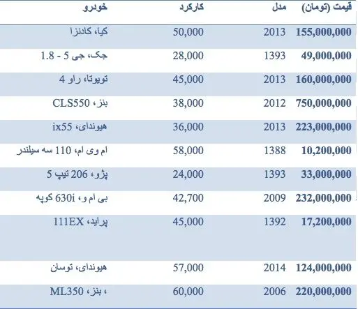 قیمت انواع خودروی دست دوم