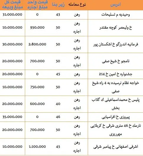 قیمت رهن و اجاره آپارتمان های زیر 50 متر